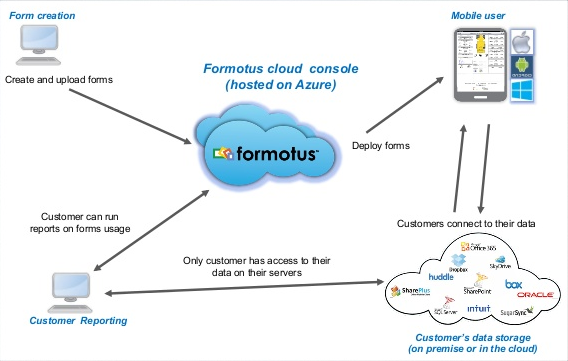 Formotus Mobile Application and Cloud Architecture